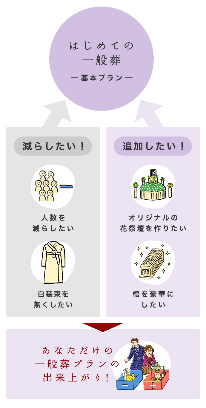 はじめての一般葬基本プラン