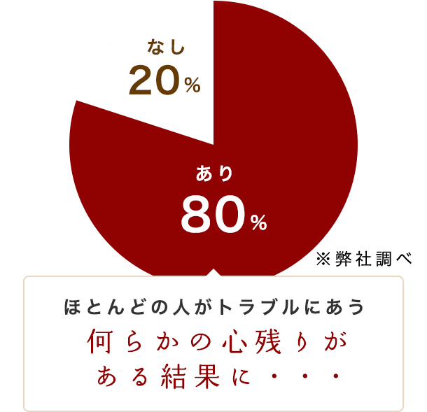 ほとんどの人がトラブルにあう