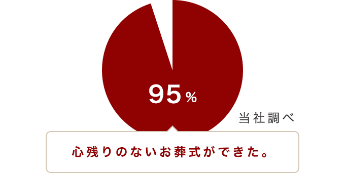 心残りのないお葬式ができた人の割合は？