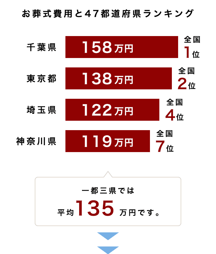 お葬式費用と47都道府県ランキング