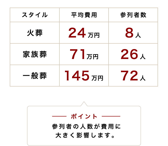 スタイル別平均費用と参列者数