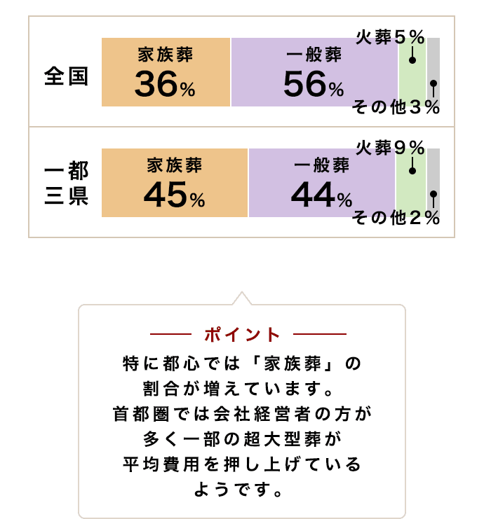 お葬式スタイルの特徴