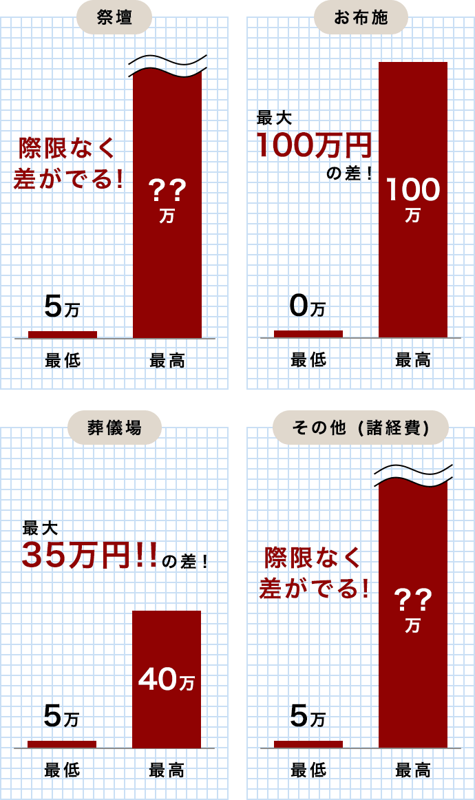 お葬式の項目にかかる費用の差
