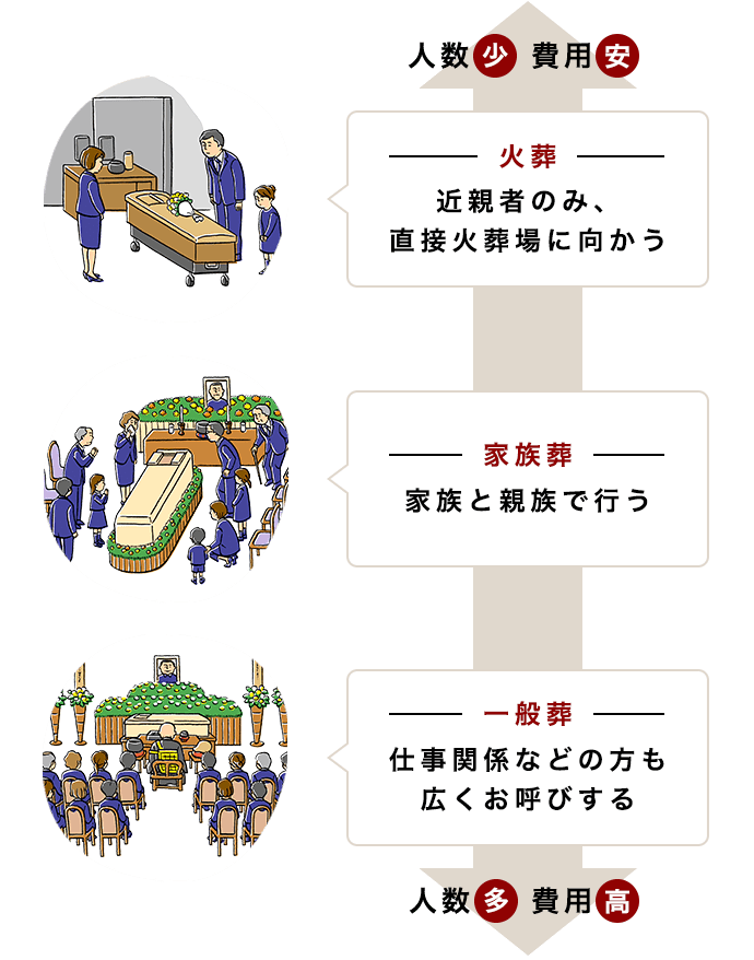 お葬式スタイルの特徴