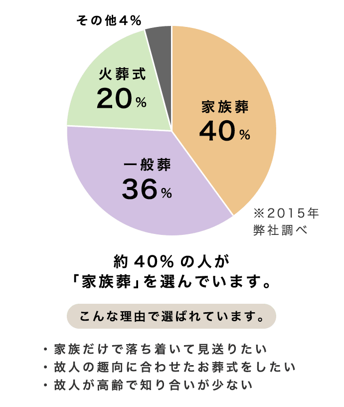 約40%の人が「家族葬」を選んでいます。