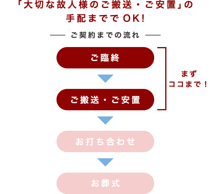 「大切な故人様のご搬送・ご安置」の手配まででOK！
