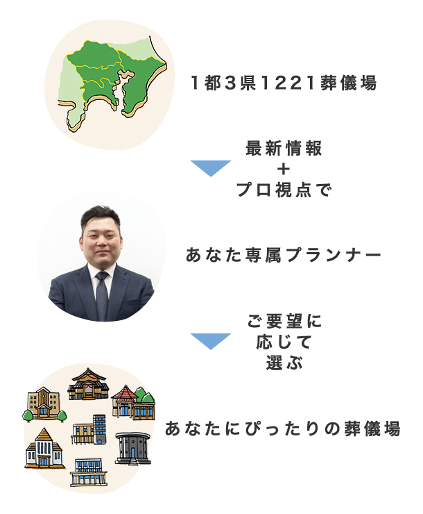 葬儀場の選び方