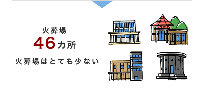 火葬場あり46ヶ所、わずか4%
